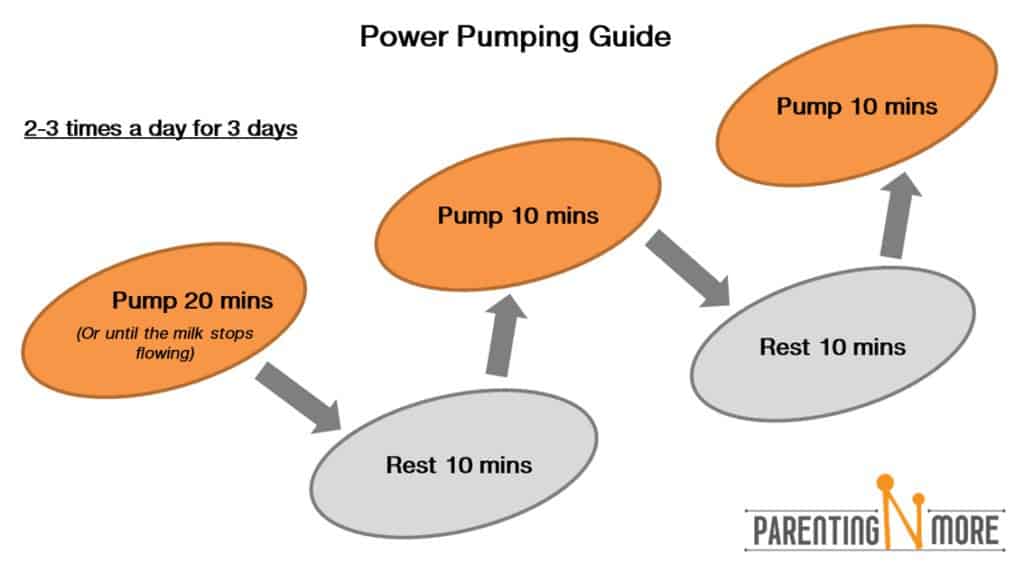 how to increase milk supply - Power pumping guide