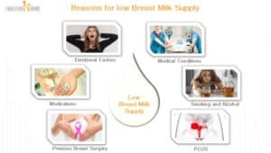 Reasons for low milk supply