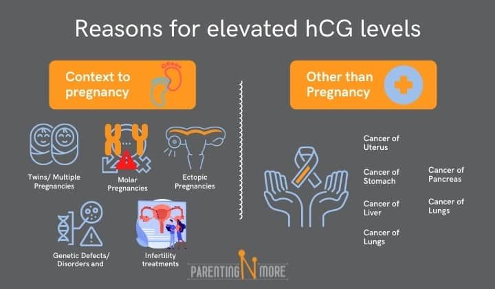 By pregnancy week levels hcg HCG Levels